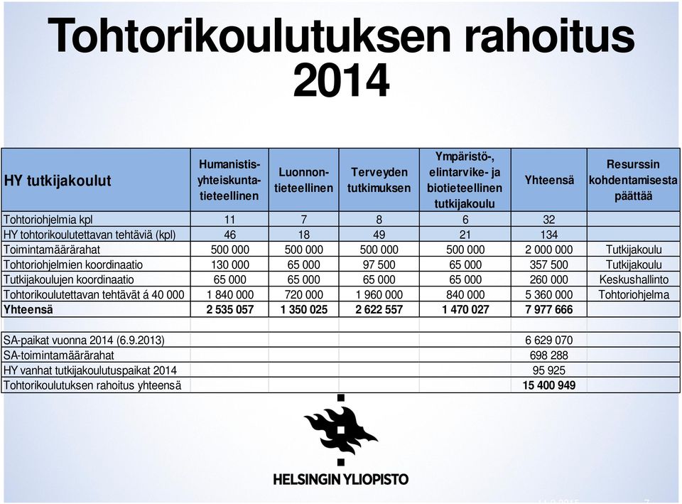 Tohtoriohjelmien koordinaatio 130 000 65 000 97 500 65 000 357 500 Tutkijakoulu Tutkijakoulujen koordinaatio 65 000 65 000 65 000 65 000 260 000 Keskushallinto Tohtorikoulutettavan tehtävät á 40 000