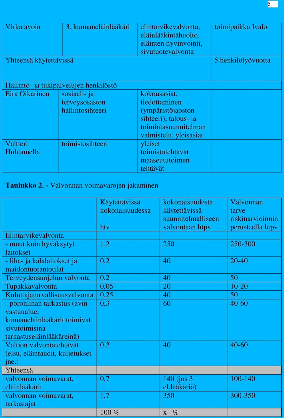 Eira Oikarinen sosiaali- ja terveysosaston hallintosihteeri Valtteri Huhtamella toimistosihteeri kokousasiat, tiedottaminen (ympäristöjaoston sihteeri), talous- ja toimintasuunnitelman valmistelu,