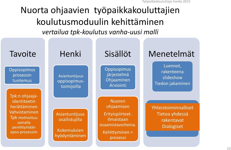 jakaminen Tpk:n ohjaajaidentiteetin herättäminen Vahvistaminen Tpk motivoituu samalla perehtymään opso-prosessiin Asiantuntijuus osallistujilla