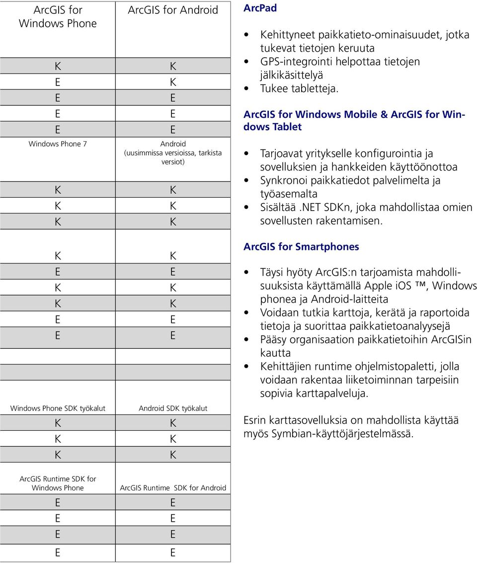 ArcGIS for Windows Mobile & ArcGIS for Windows Tablet Tarjoavat yritykselle konfigurointia ja sovelluksien ja hankkeiden käyttöönottoa Synkronoi paikkatiedot palvelimelta ja työasemalta Sisältää.