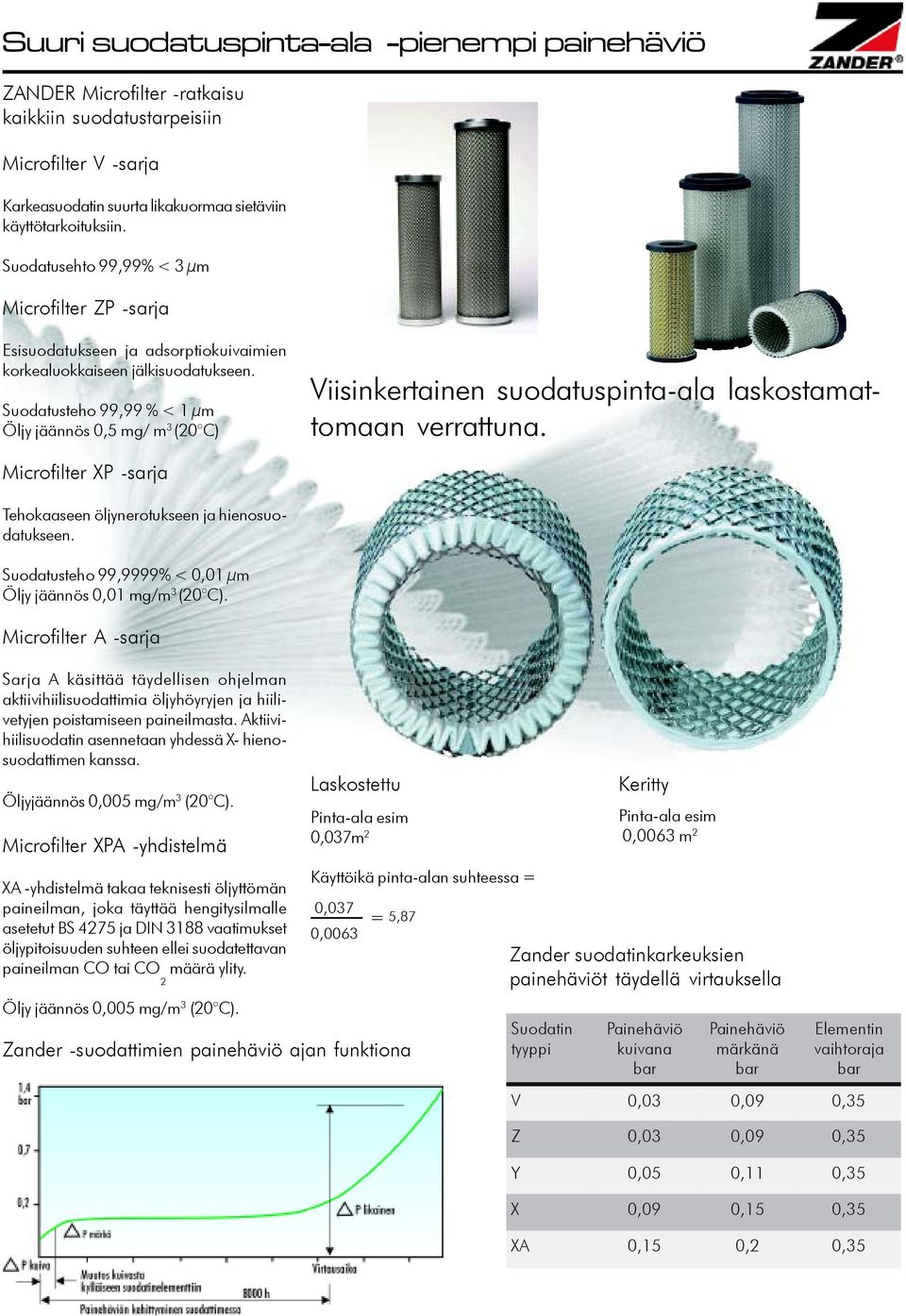 Suodatusteho 99,99 % < 1 µm Öljy jäännös 0,5 mg/ m 3 (20 C) Viisinkertainen suodatuspinta-ala laskostamattomaan verrattuna. Microfilter XP -sarja Tehokaaseen öljynerotukseen ja hienosuodatukseen.