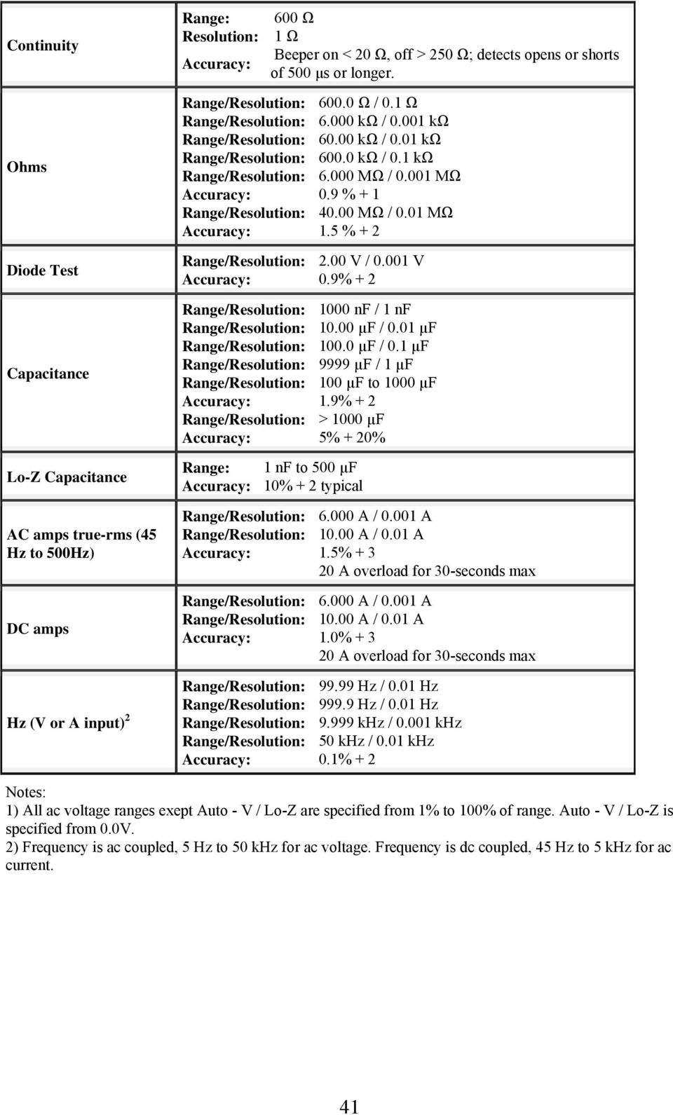 001 MΩ Accuracy: 0.9 % + 1 Range/Resolution: 40.00 MΩ / 0.01 MΩ Accuracy: 1.5 % + 2 Range/Resolution: 2.00 V / 0.001 V Accuracy: 0.9% + 2 Range/Resolution: 1000 nf / 1 nf Range/Resolution: 10.