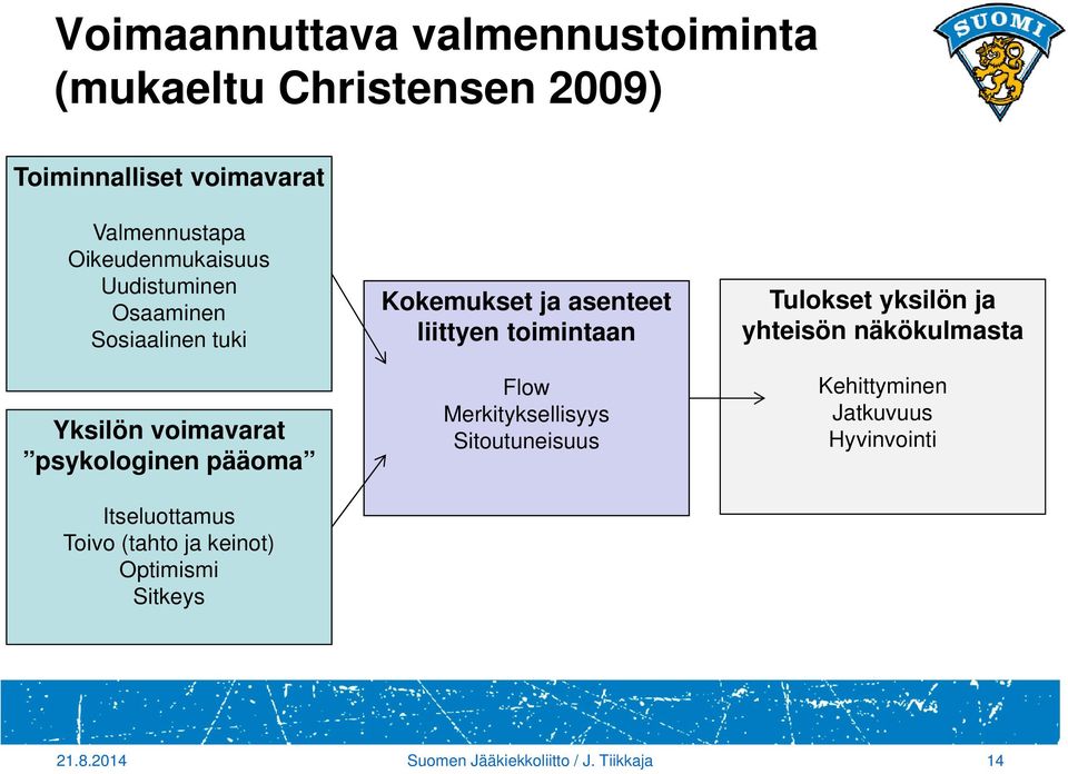 Toivo (tahto ja keinot) Optimismi Sitkeys Kokemukset ja asenteet liittyen toimintaan Flow Merkityksellisyys