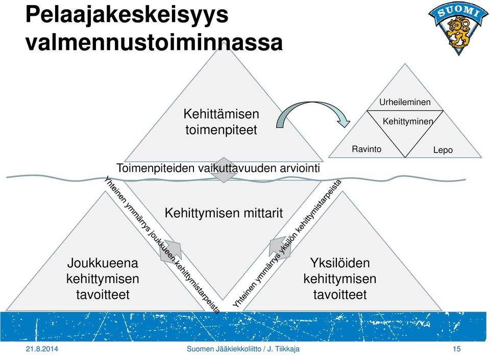 Ravinto Lepo Kehittymisen mittarit Joukkueena kehittymisen tavoitteet