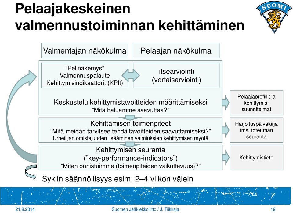 Urheilijan omistajuuden lisääminen valmiuksien kehittymisen myötä Kehittymisen seuranta ( key-performance-indicators ) Miten onnistuimme (toimenpiteiden vaikuttavuus)?