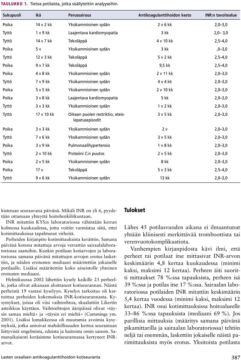 Tekoläppä 4 v 10 kk 2,5 4,0 Poika 5 v Yksikammioinen sydän 3 kk,0 3,0 Tyttö 12 v 3 kk Tekoläppä 5 v 2 kk 2,5 4,0 Poika 9 v 7 kk Tekoläppä 9,5 kk 2,5 4,0 Poika 4 v 8 kk Yksikammioinen sydän 2 v 11 kk