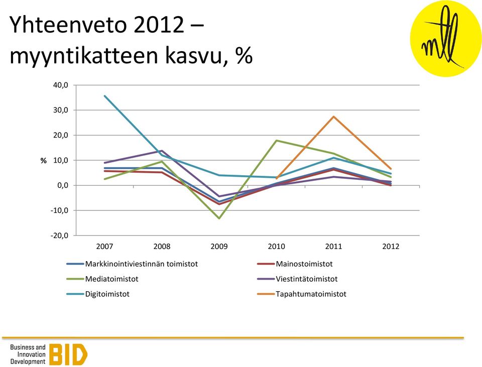 Markkinointiviestinnän toimistot Mediatoimistot