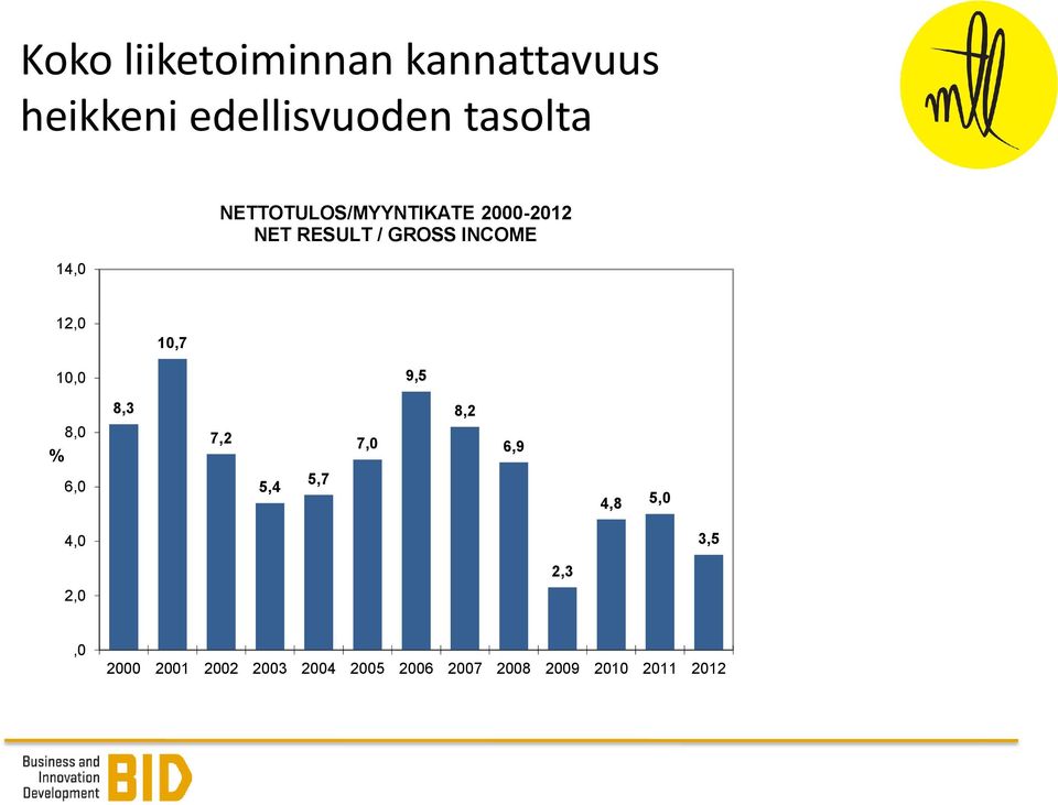 2000-2012 NET RESULT / GROSS INCOME 12,0 10,7 10,0