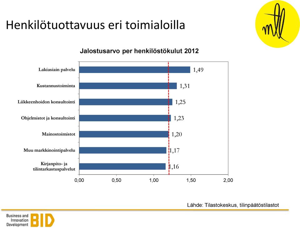 Mainostoimistot Muu markkinointipalvelu Kirjanpito- ja tilintarkastuspalvelut 1,31