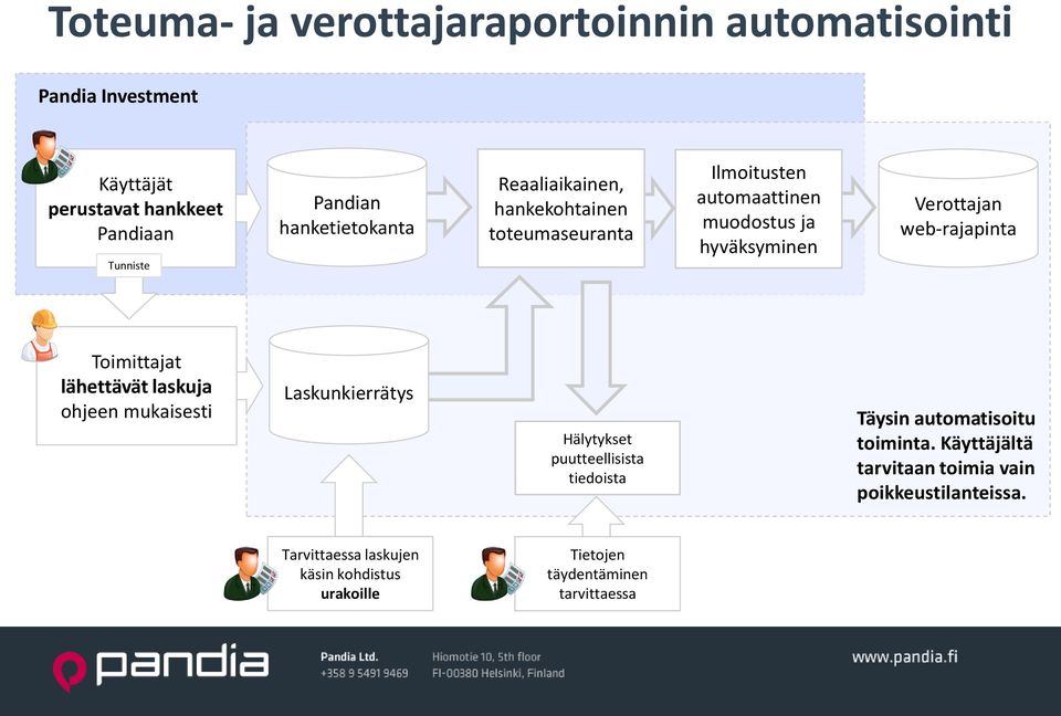 web-rajapinta Toimittajat lähettävät laskuja ohjeen mukaisesti Laskunkierrätys Hälytykset puutteellisista tiedoista Täysin