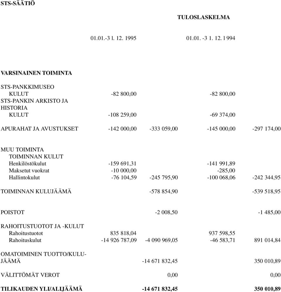 l 994 VARSINAINEN TOIMINTA STS-PANKKIMUSEO KULUT -82 800,00-82 800,00 STS-PANKIN ARKISTO JA HISTORIA KULUT -108 259,00-69 374,00 APURAHAT JA AVUSTUKSET -142 000,00-333 059,00-145