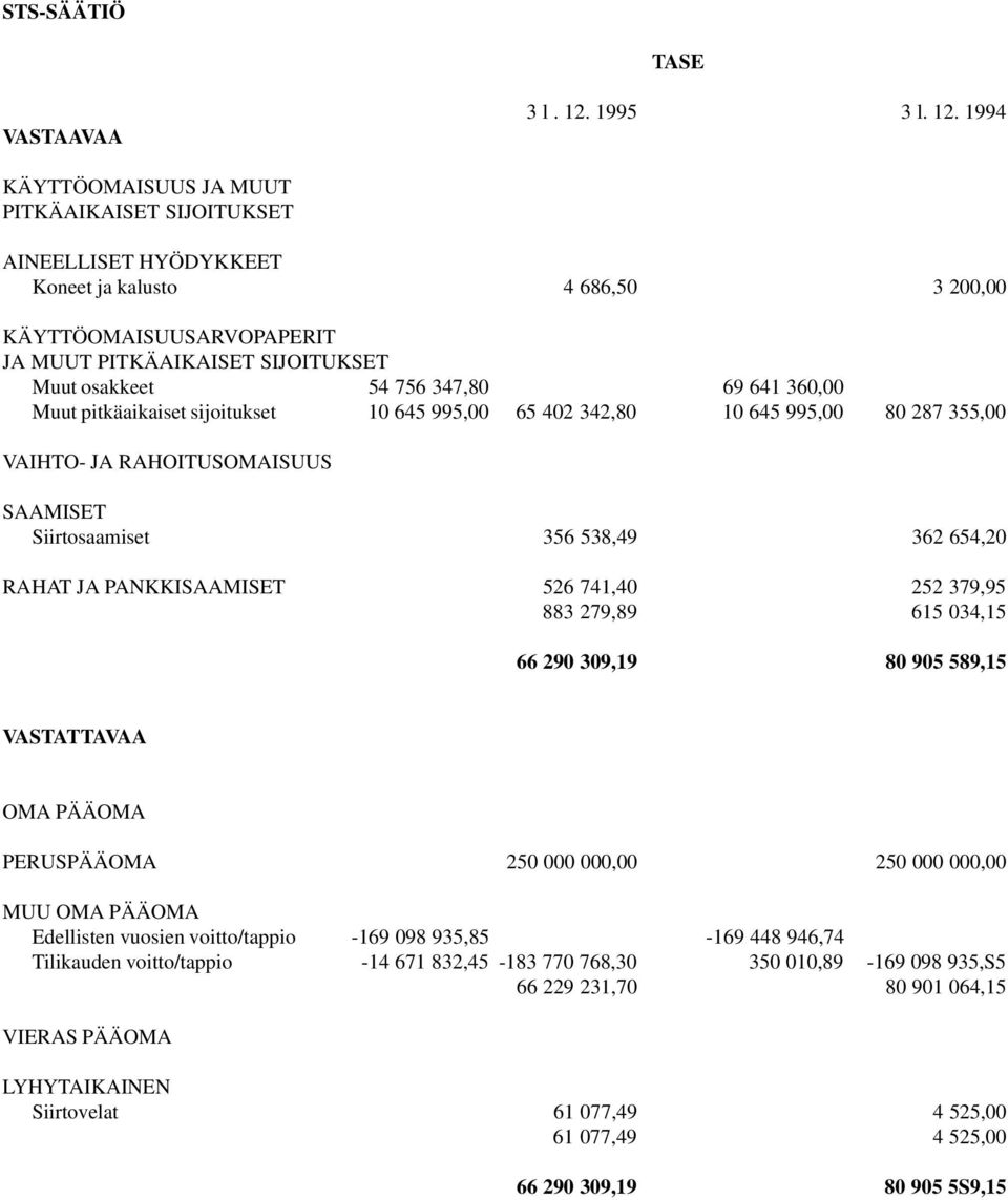 1994 KÄYTTÖOMAISUUS JA MUUT PITKÄAIKAISET SIJOITUKSET AINEELLISET HYÖDYKKEET Koneet ja kalusto 4 686,50 3 200,00 KÄYTTÖOMAISUUSARVOPAPERIT JA MUUT PITKÄAIKAISET SIJOITUKSET Muut osakkeet 54 756