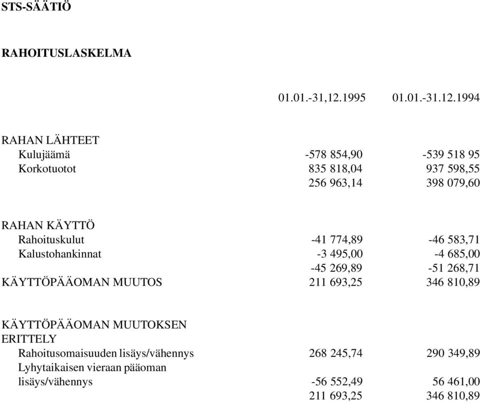 1994 RAHAN LÄHTEET Kulujäämä -578 854,90-539 518 95 Korkotuotot 835 818,04 937 598,55 256 963,14 398 079,60 RAHAN KÄYTTÖ