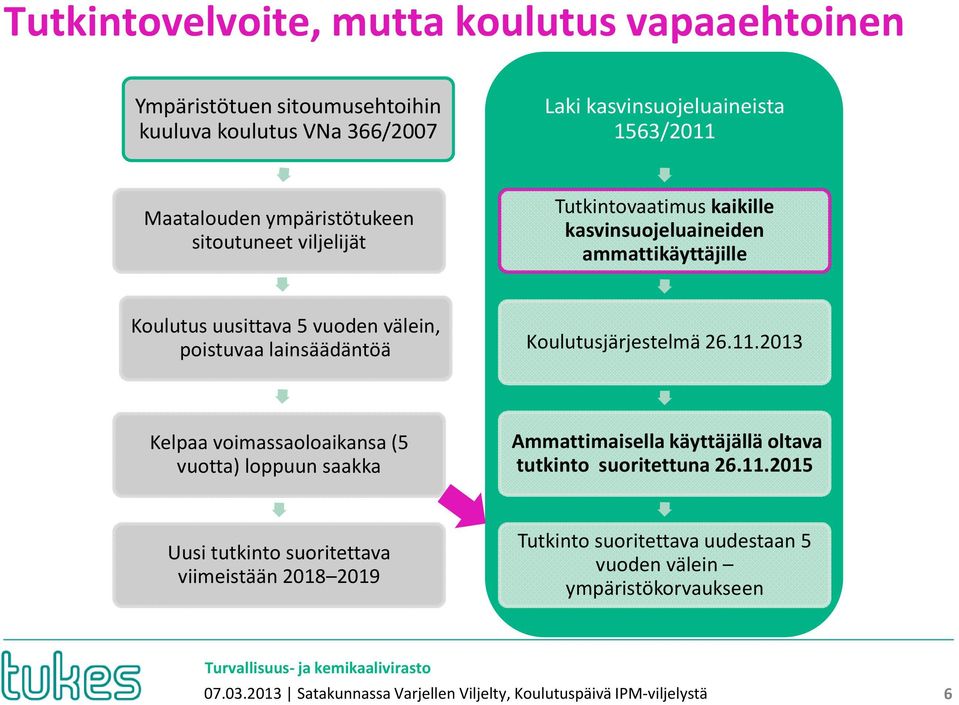 Koulutusjärjestelmä 26.11.2013 Kelpaa voimassaoloaikansa (5 vuotta) loppuun saakka Ammattimaisella käyttäjällä oltava tutkinto suoritettuna 26.11.2015 Uusi tutkinto suoritettava viimeistään 2018 2019 Tutkinto suoritettava uudestaan 5 vuoden välein ympäristökorvaukseen 07.