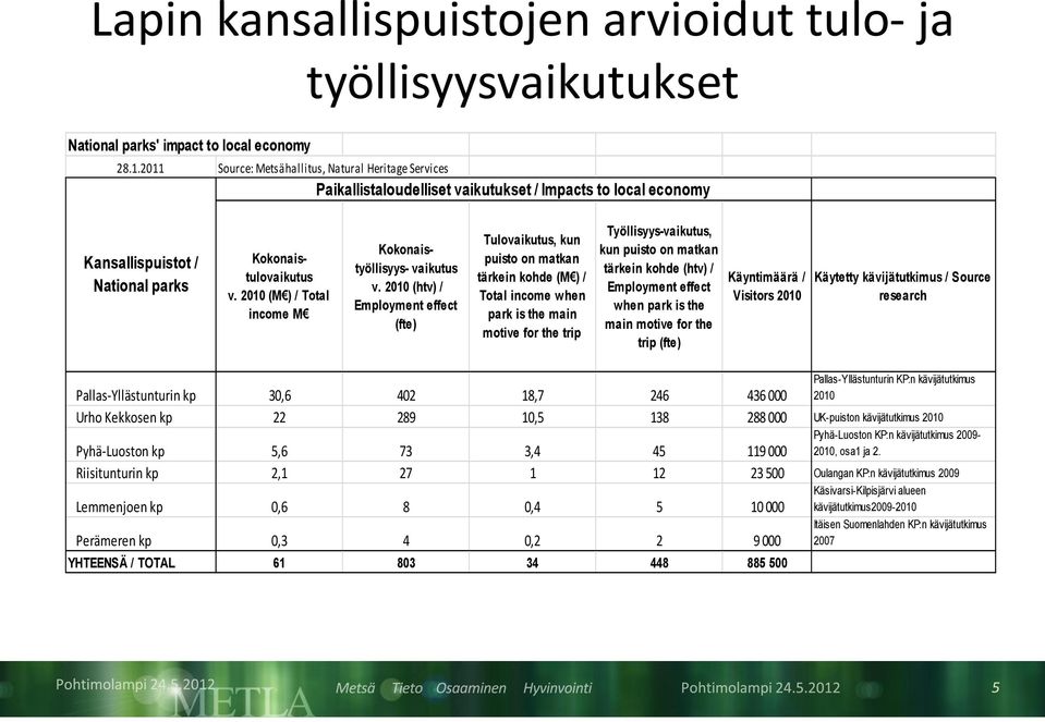 2010 (M ) / Total income M Kokonaistyöllisyys- vaikutus v.