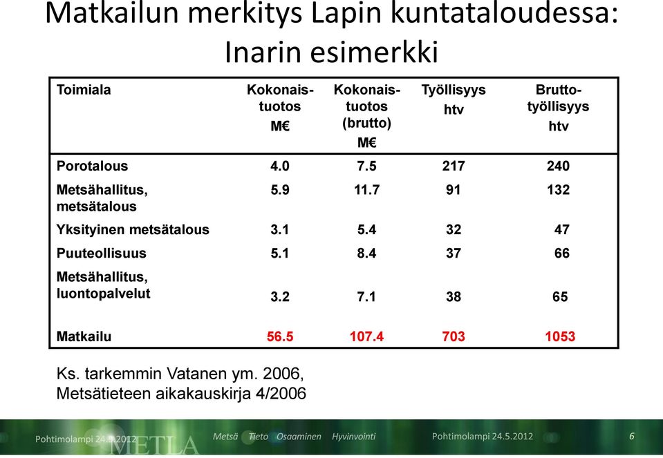 9 11.7 91 132 Yksityinen metsätalous 3.1 5.4 32 47 Puuteollisuus 5.1 8.