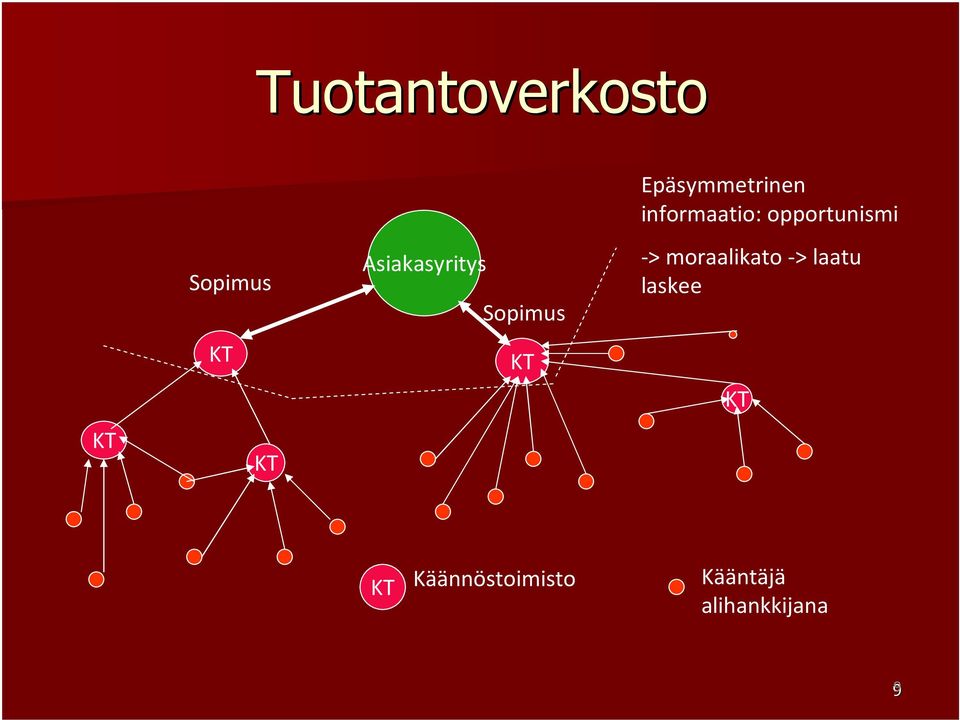 Sopimus KT -> moraalikato -> laatu laskee KT