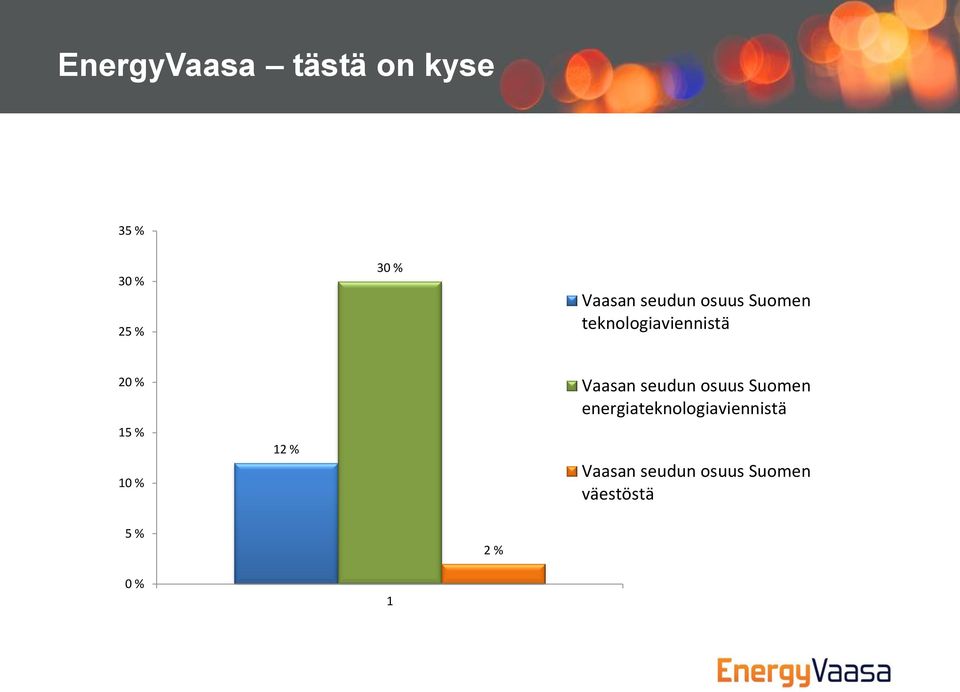 12 % Vaasan seudun osuus Suomen