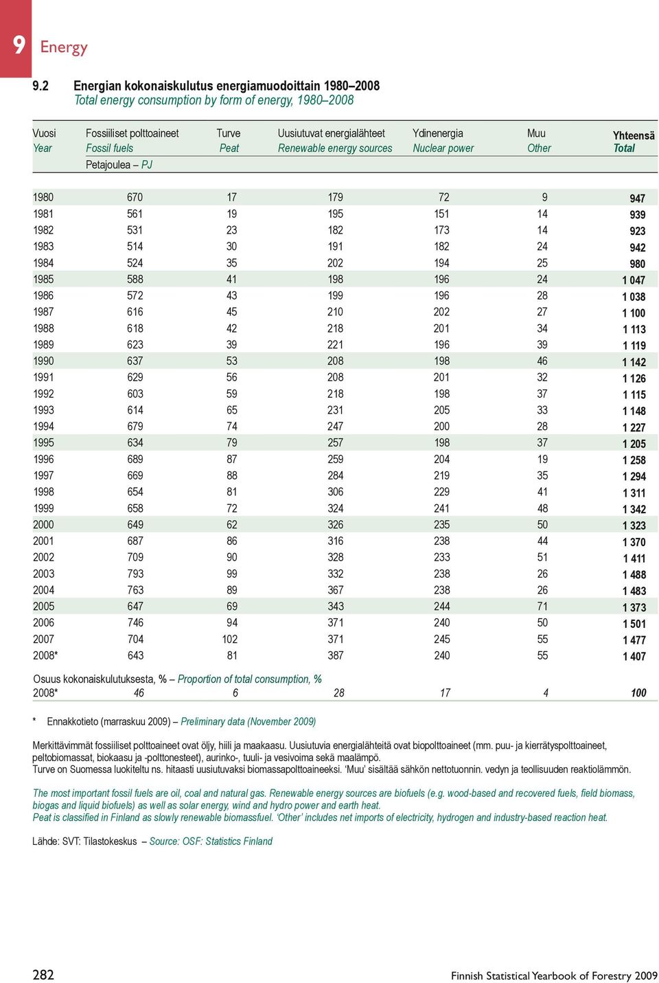 Year Fossil fuels Peat Renewable energy sources Nuclear power Other Total Petajoulea PJ 1980 670 17 179 72 9 947 1981 561 19 195 151 14 939 1982 531 23 182 173 14 923 1983 514 30 191 182 24 942 1984