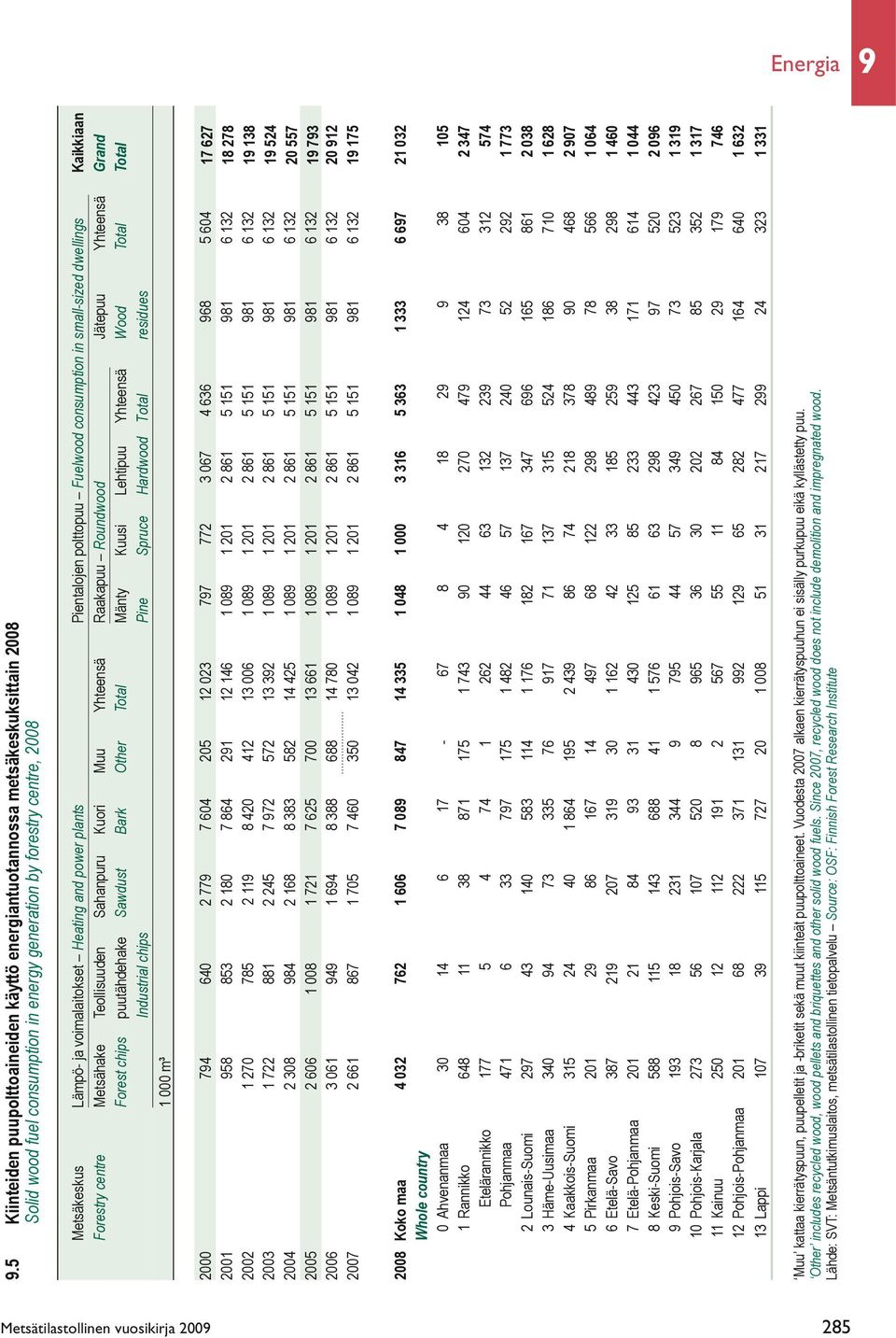 Heating and power plants Pientalojen polttopuu Fuelwood consumption in small-sized dwellings Kaikkiaan Forestry centre Metsähake Teollisuuden Sahanpuru Kuori Muu Yhteensä Raakapuu Roundwood Jätepuu