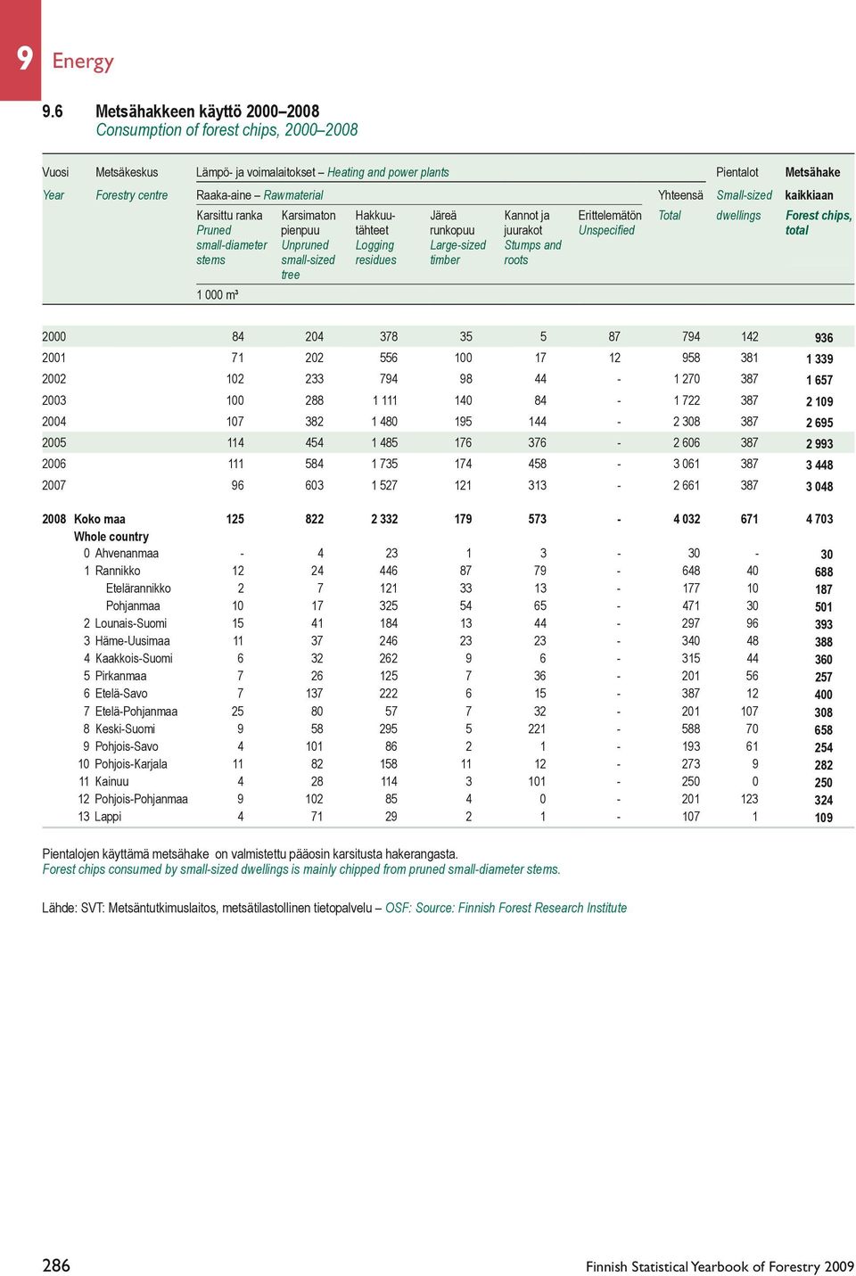Rawmaterial Yhteensä Small-sized kaikkiaan Karsittu ranka Karsimaton Hakkuu- Järeä Kannot ja Erittelemätön Total dwellings Forest chips, Pruned pienpuu tähteet runkopuu juurakot Unspecified total
