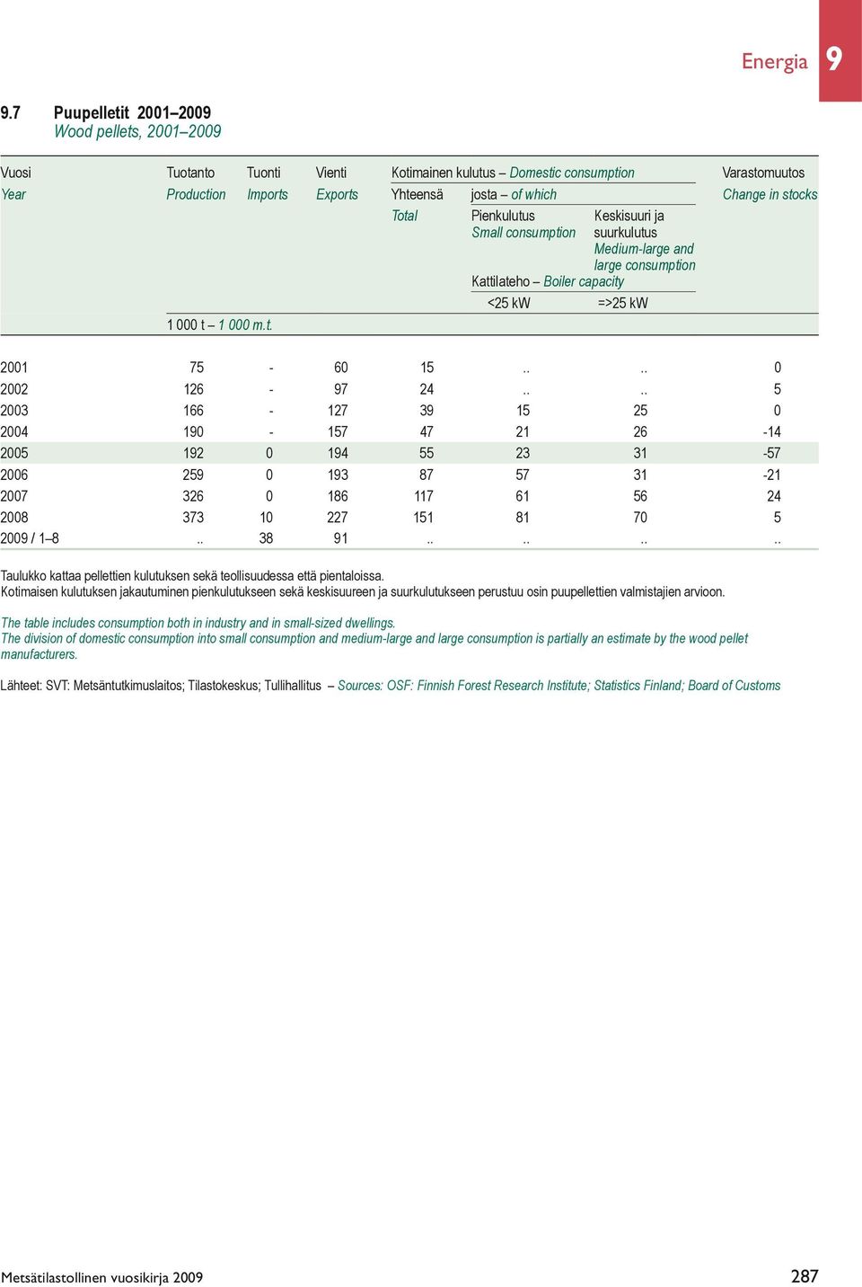 stocks 1 000 t 1 000 m.t. Total Pienkulutus Keskisuuri ja Small consumption suurkulutus Medium-large and large consumption Kattilateho Boiler capacity <25 kw =>25 kw 2001 75-60 15.... 0 2002 126-97 24.