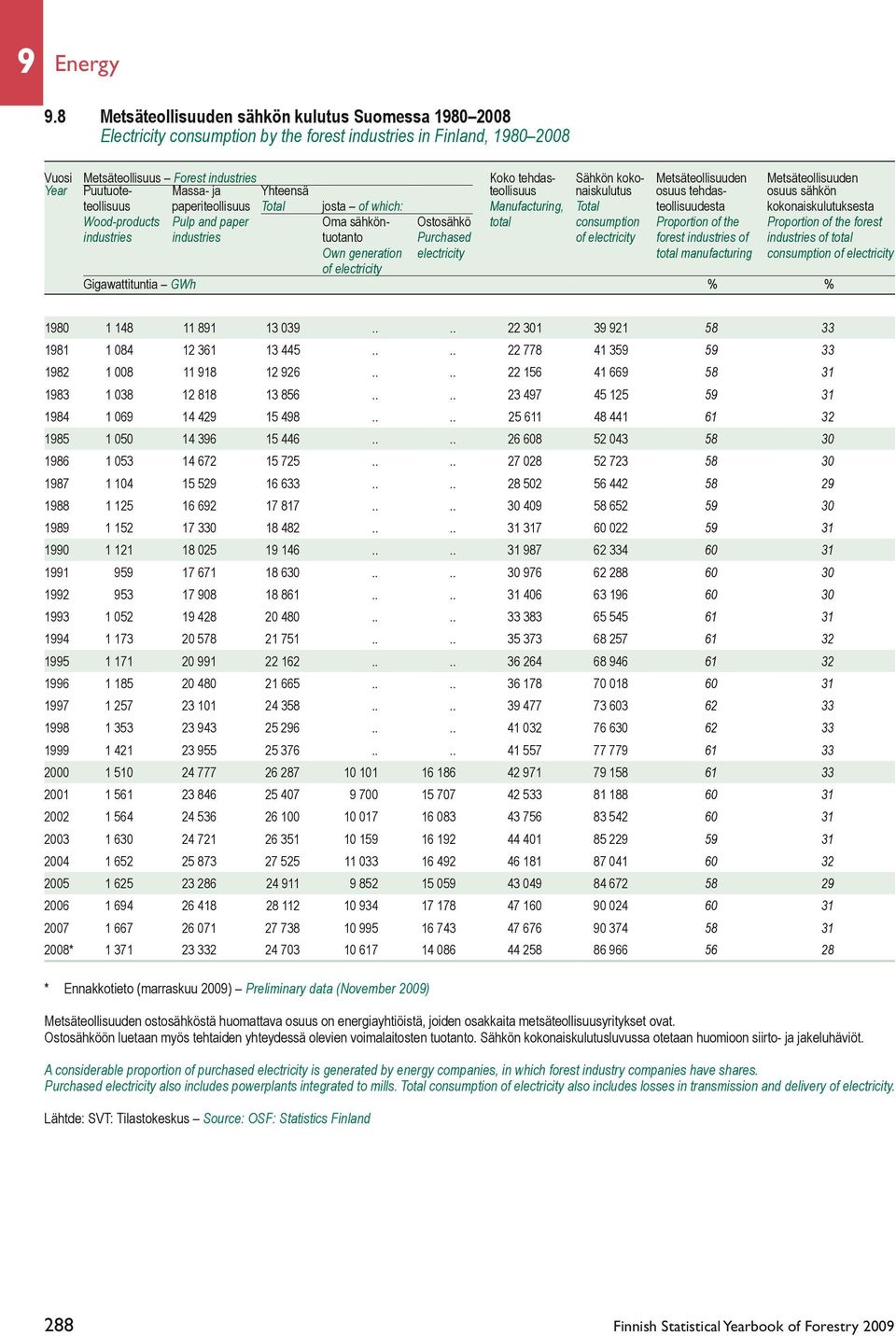 Metsäteollisuuden Metsäteollisuuden Year Puutuote- Massa- ja Yhteensä teollisuus naiskulutus osuus tehdas- osuus sähkön teollisuus paperiteollisuus Total josta of which: Manufacturing, Total