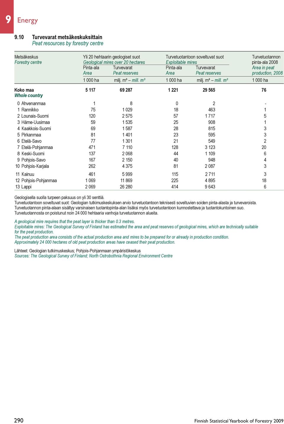 hectares Exploitable mires pinta-ala 2008 Pinta-ala Turvevarat Pinta-ala Turvevarat Area in peat Area Peat reserves Area Peat reserves production, 2008 1 000 ha milj. m³ mill. m³ 1 000 ha milj.