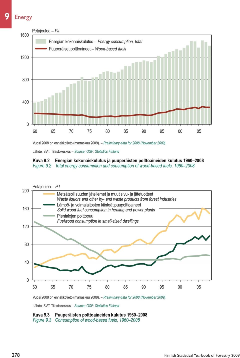 2 Energian kokonaiskulutus ja puuperäisten polttoaineiden kulutus 1960 2008 Figure 9.