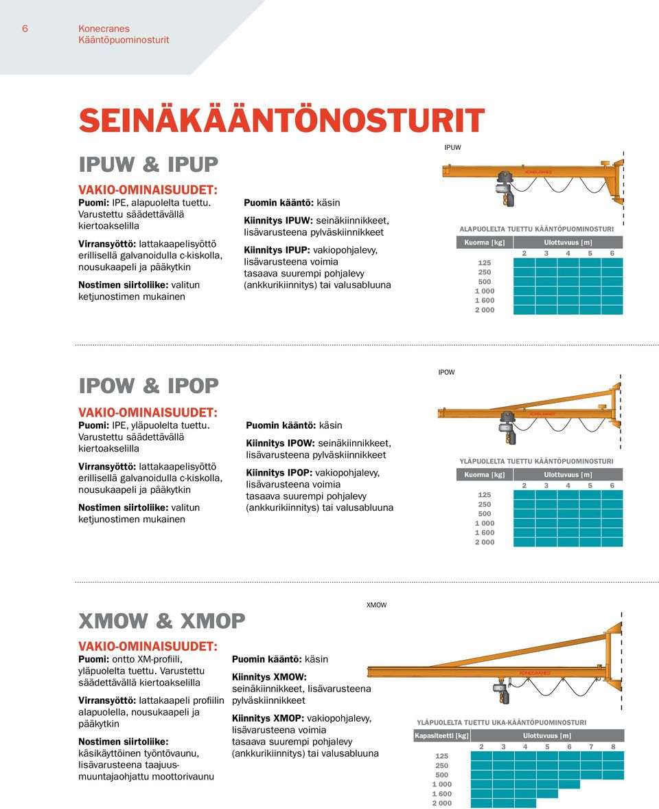 kääntö: käsin Kiinnitys IPUW: seinäkiinnikkeet, lisävarusteena pylväskiinnikkeet Kiinnitys IPUP: vakiopohjalevy, lisävarusteena voimia tasaava suurempi pohjalevy (ankkurikiinnitys) tai valusabluuna