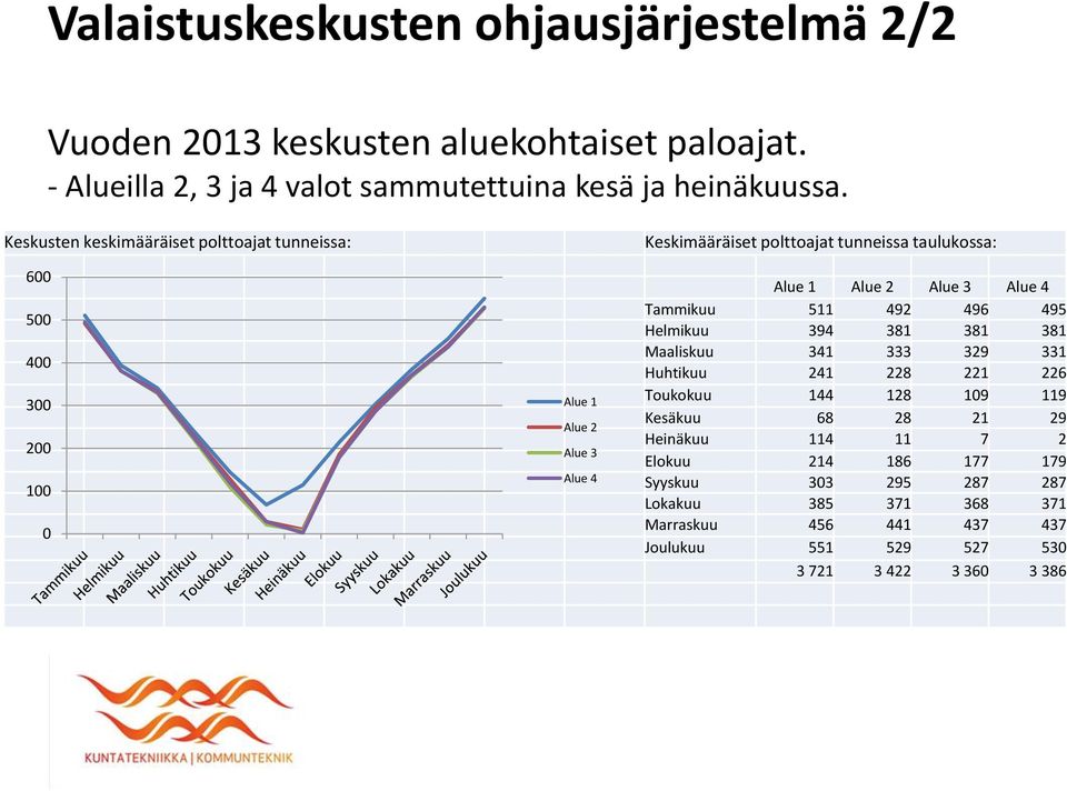 Alue 2 Alue 3 Alue 4 Tammikuu 511 492 496 495 Helmikuu 394 381 381 381 Maaliskuu 341 333 329 331 Huhtikuu 241 228 221 226 Toukokuu 144 128 109 119 Kesäkuu 68