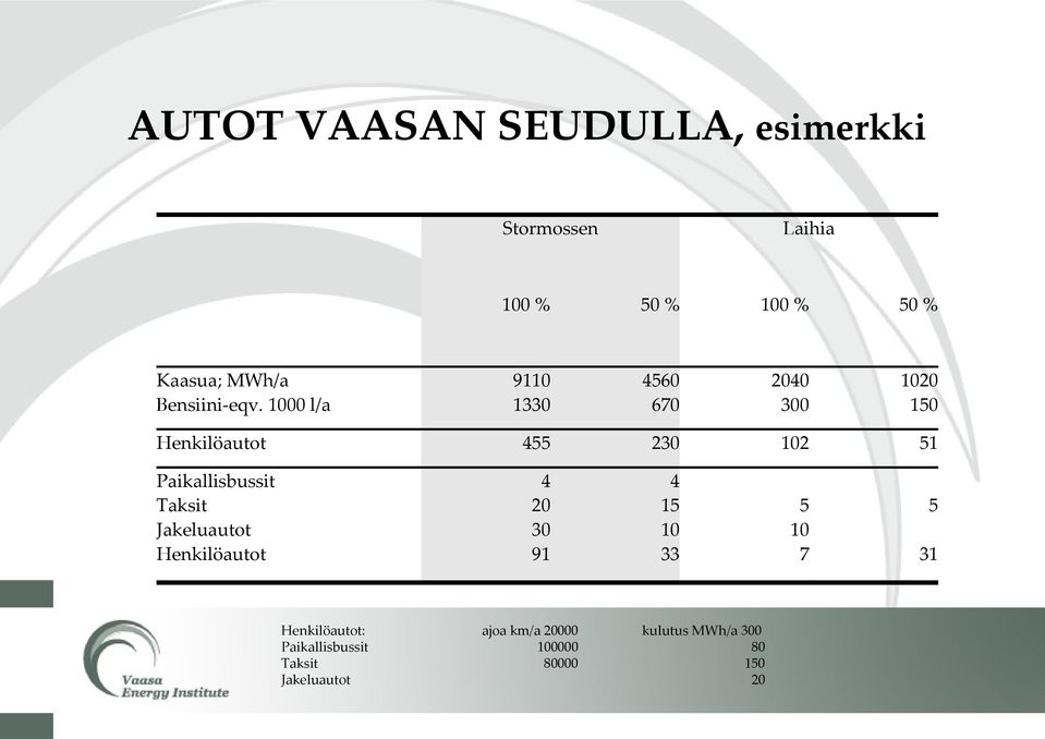 1000 l/a 9110 1330 4560 670 2040 300 1020 150 Henkilöautot 455 230 102 51 Paikallisbussit