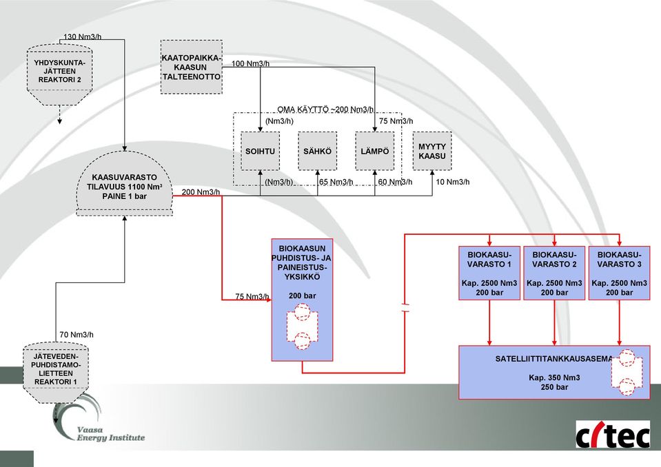 PUHDISTUS- JA PAINEISTUS- YKSIKKÖ 200 bar BIOKAASU- VARASTO 1 Kap. 2500 Nm3 200 bar BIOKAASU- VARASTO 2 Kap.