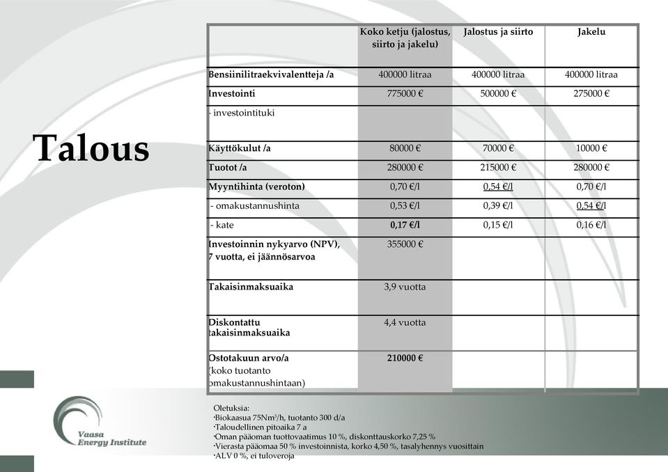 nykyarvo (NPV), 7 vuotta, ei jäännösarvoa 355000 Takaisinmaksuaika 3,9 vuotta Diskontattu takaisinmaksuaika Ostotakuun arvo/a (koko tuotanto omakustannushintaan) 4,4 vuotta 210000 Oletuksia: