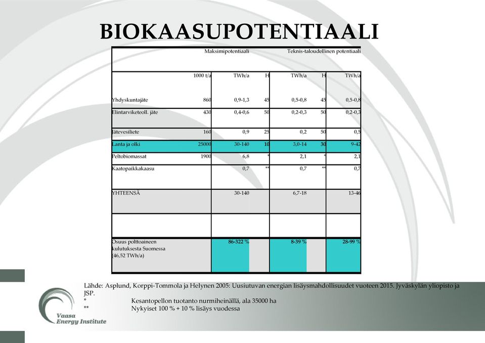 0,7 ** 0,7 ** 0,7 YHTEENSÄ 30-140 6,7-18 13-46 Osuus polttoaineen kulutuksesta Suomessa (46,52 TWh/a) 86-322 % 8-39 % 28-99 % Lähde: Asplund, Korppi-Tommola ja Helynen 2005: