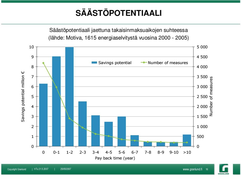 000 Savings potential million 7 6 5 4 3 2 3 500 3 000 2 500 2 000 1 500 1 000 Number of measures