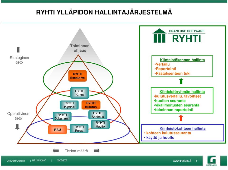 Kulutus RYHTI Sopimus RYHTI Huolto Kiinteistöryhmän hallinta kulutusvertailu, tavoitteet huollon seuranta vikailmoitusten