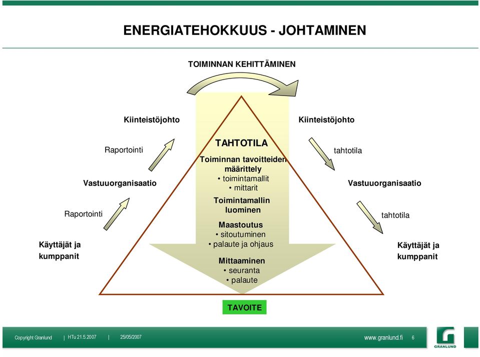 toimintamallit mittarit Toimintamallin luominen Maastoutus sitoutuminen palaute ja ohjaus