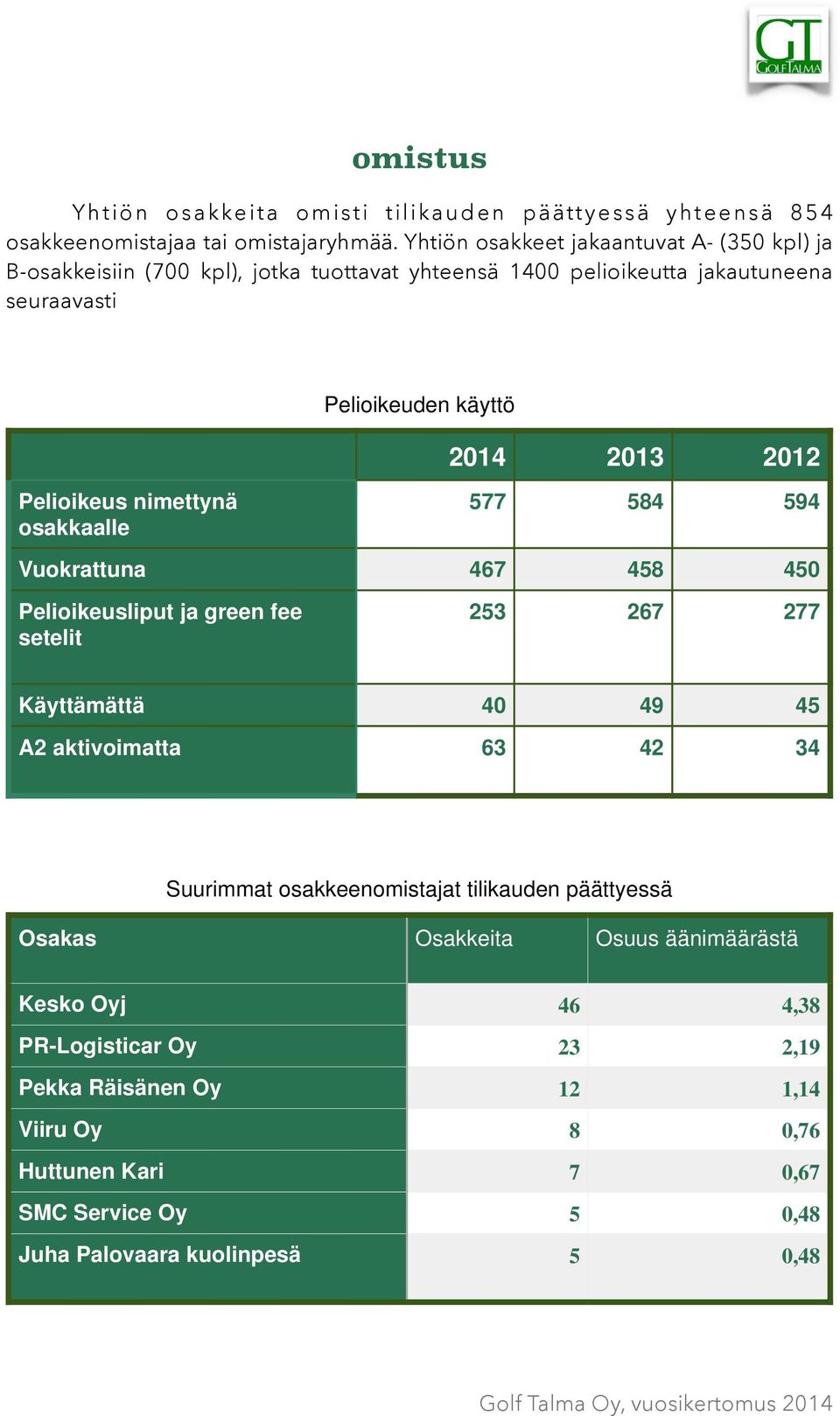 Pelioikeus nimettynä osakkaalle 577 584 594 Vuokrattuna 467 458 450 Pelioikeusliput ja green fee setelit 253 267 277 Käyttämättä 40 49 45 A2 aktivoimatta 63 42 34 Suurimmat