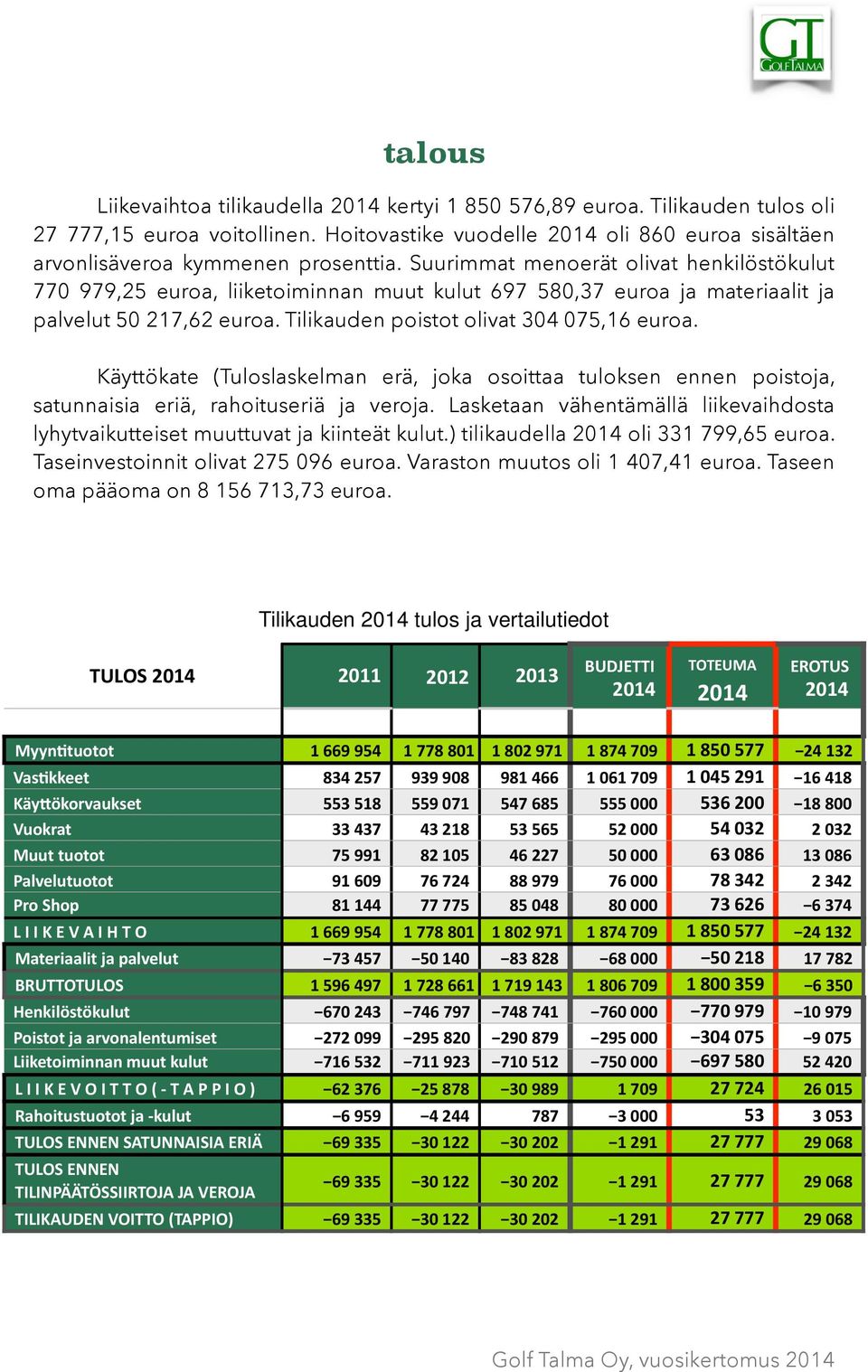 Suurimmat menoerät olivat henkilöstökulut 770 979,25 euroa, liiketoiminnan muut kulut 697 580,37 euroa ja materiaalit ja palvelut 50 217,62 euroa. Tilikauden poistot olivat 304 075,16 euroa.