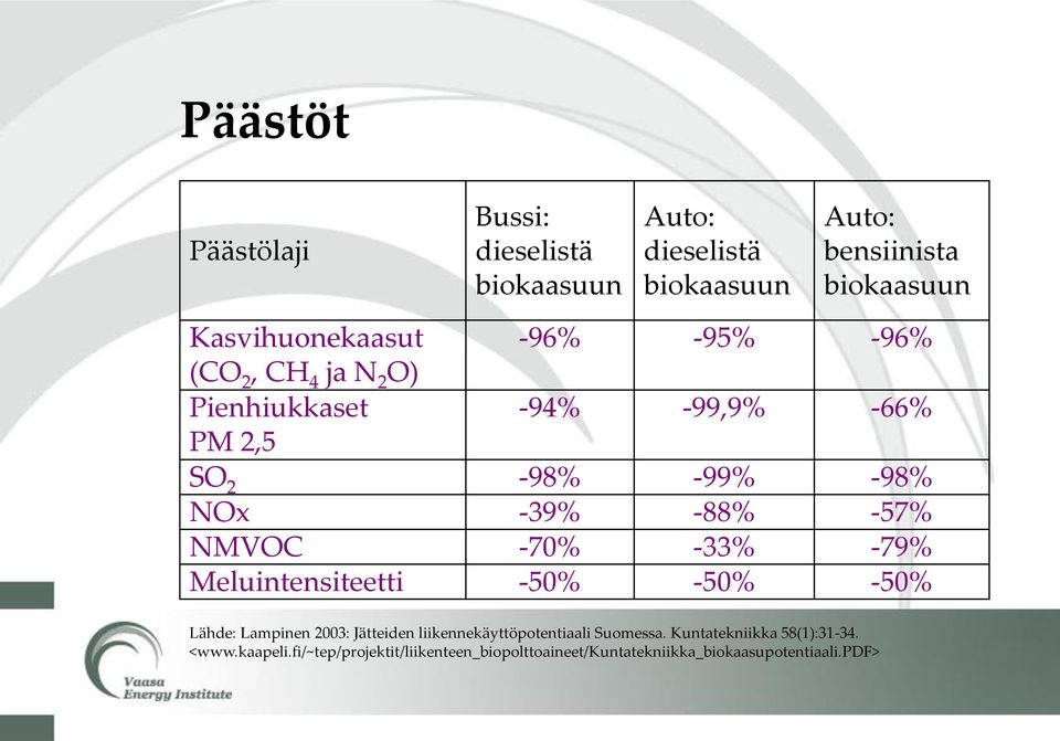 -88% -57% NMVOC -70% -33% -79% Meluintensiteetti -50% -50% -50% Lähde: Lampinen 2003: Jätteiden