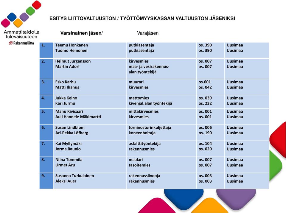 alan työntekijä os. 039 os. 232 5. Manu Kivisaari Auli Hannele Mäkimartti mitta os. 001 os. 001 6.