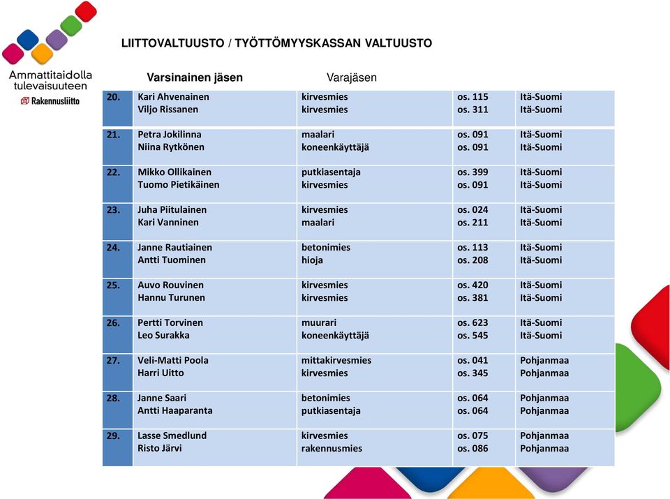 Auvo Rouvinen Hannu Turunen os. 420 os. 381 26. Pertti Torvinen Leo Surakka os. 623 os. 545 27.