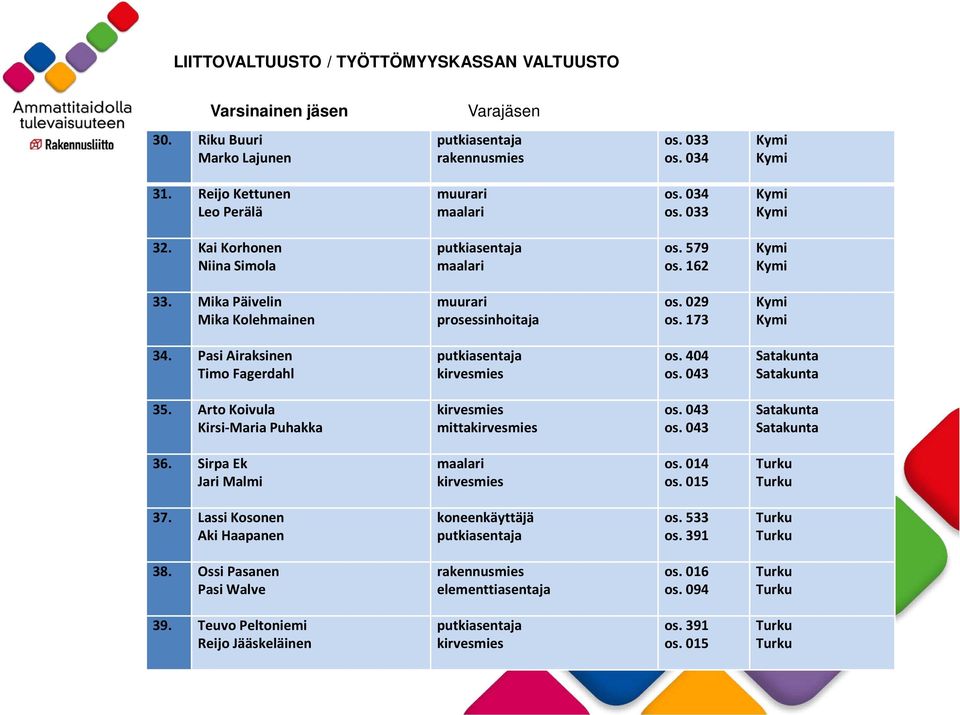 404 35. Arto Koivula Kirsi-Maria Puhakka mitta 36. Sirpa Ek Jari Malmi os. 014 os. 015 37. Lassi Kosonen Aki Haapanen os.