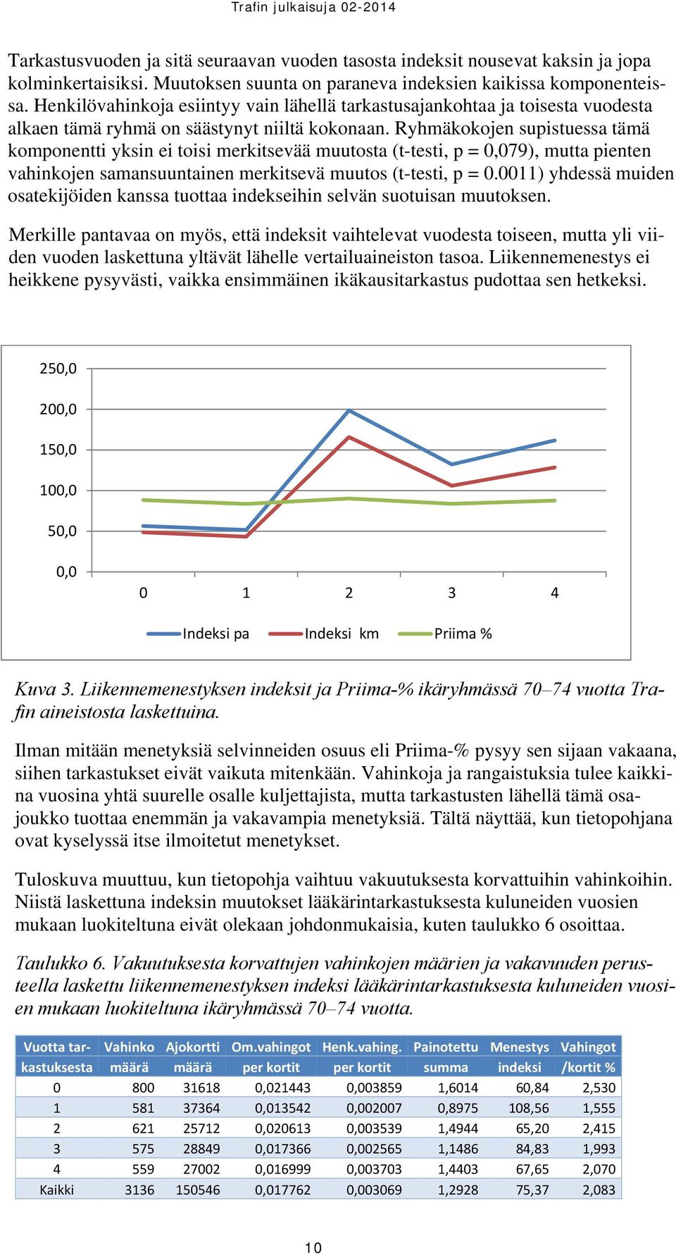 Ryhmäkokojen supistuessa tämä komponentti yksin ei toisi merkitsevää muutosta (t-testi, p = 0,079), mutta pienten vahinkojen samansuuntainen merkitsevä muutos (t-testi, p = 0.