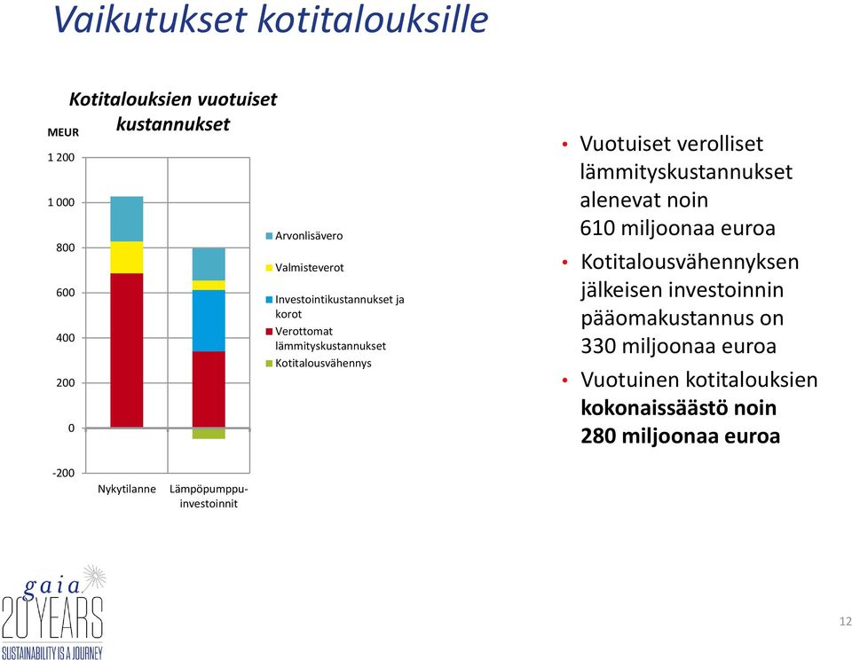 lämmityskustannukset alenevat noin 610 miljoonaa euroa Kotitalousvähennyksen jälkeisen investoinnin pääomakustannus on