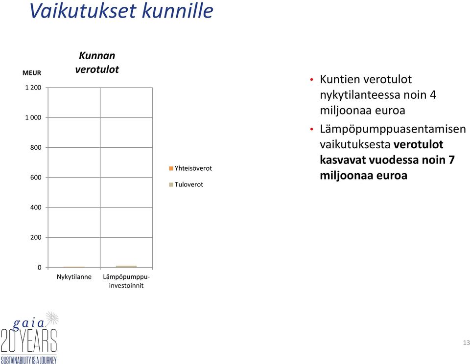 miljoonaa euroa Lämpöpumppuasentamisen vaikutuksesta verotulot