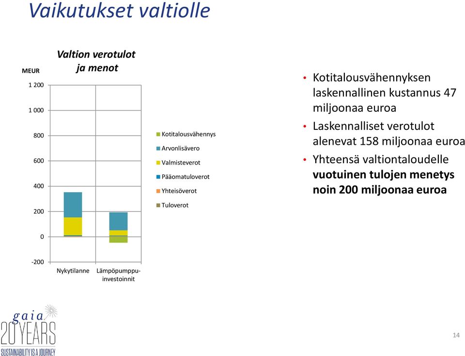 laskennallinen kustannus 47 miljoonaa euroa Laskennalliset verotulot alenevat 158 miljoonaa euroa