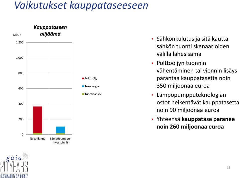 viennin lisäys parantaa kauppatasetta noin 350 miljoonaa euroa Lämpöpumpputeknologian ostot heikentävät