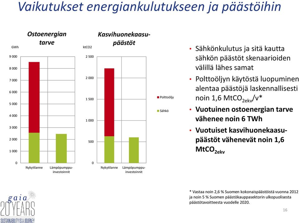 Vuotuinen ostoenergian tarve vähenee noin 6 TWh 3 000 2 000 1 000 500 Vuotuiset kasvihuonekaasupäästöt vähenevät noin 1,6 MtCO 2ekv 0 Nykytilanne Lämpöpumppuinvestoinnit